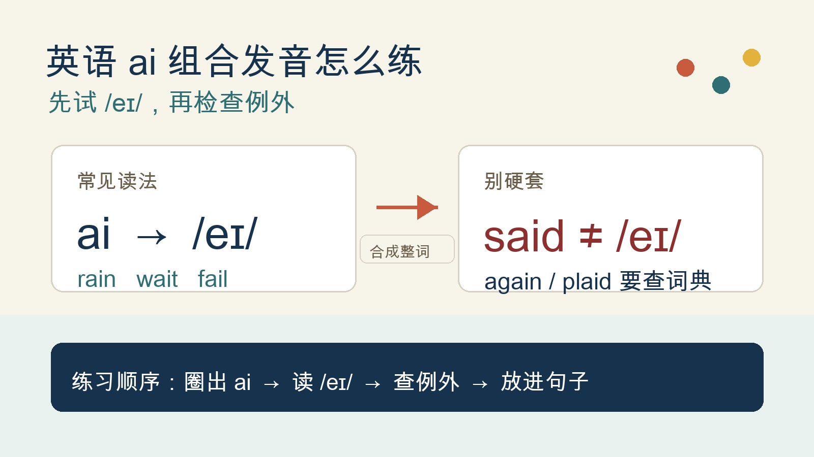 英语 ai 组合发音练习卡，左侧展示 ai 常见读 /eɪ/ 和 rain、wait、fail，右侧提醒 said 不能硬套并需要查词典确认。