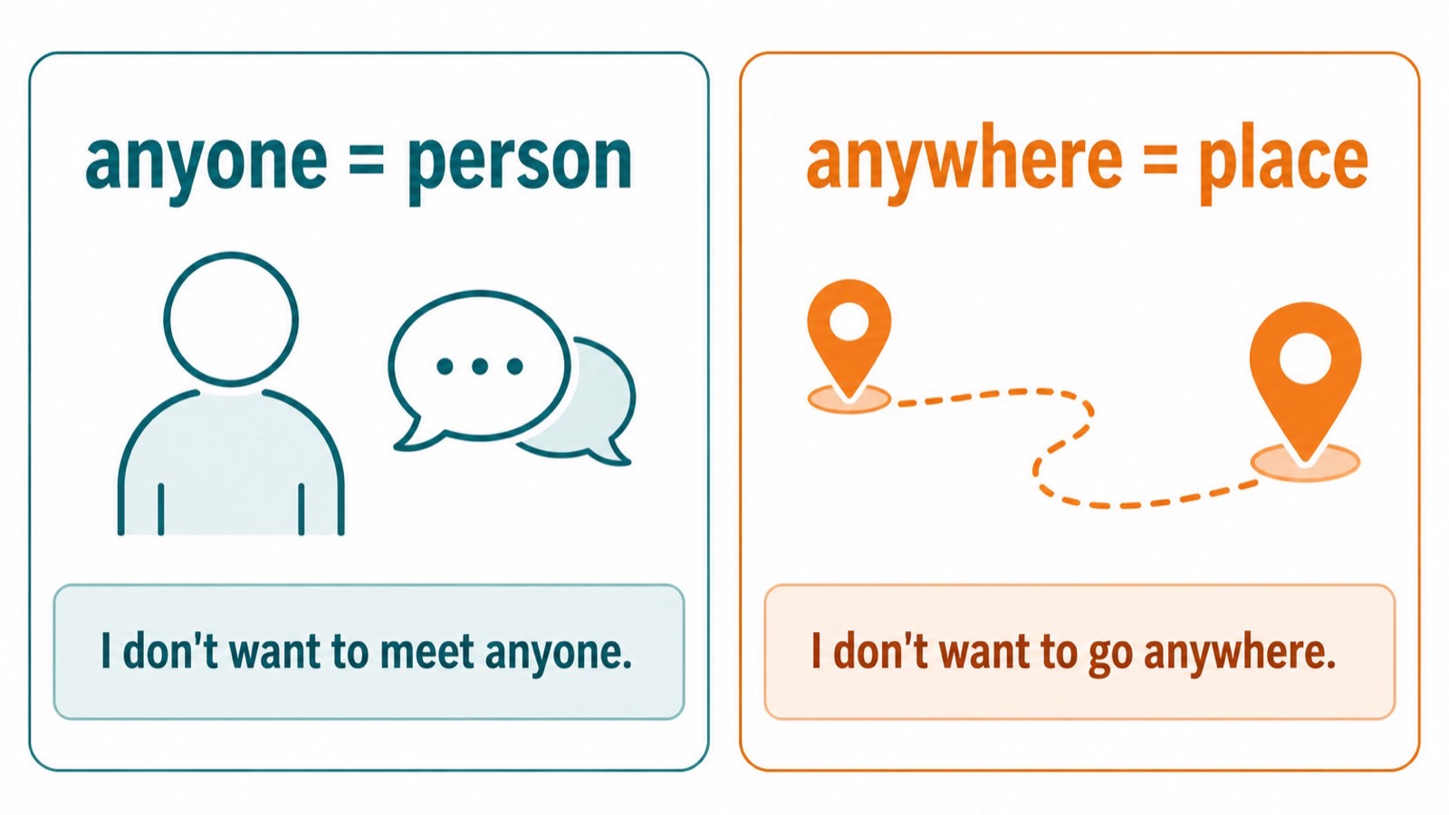 左右对照图用人物和地图标记区分 anyone 指人、anywhere 指地点，并给出两条否定句。