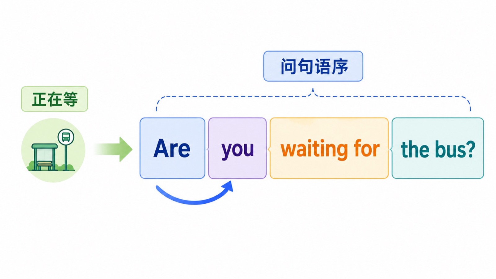 中文“你是在等公交吗”被拆成 Are、you、waiting for 和 the bus 四个英语问句部分。