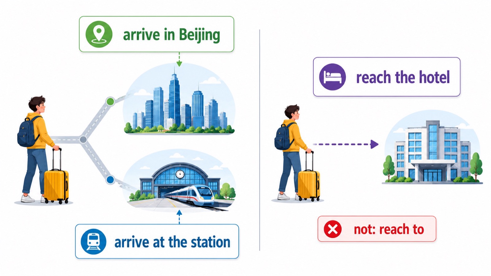 arrive at in 与 reach 直接接地点的对比示意