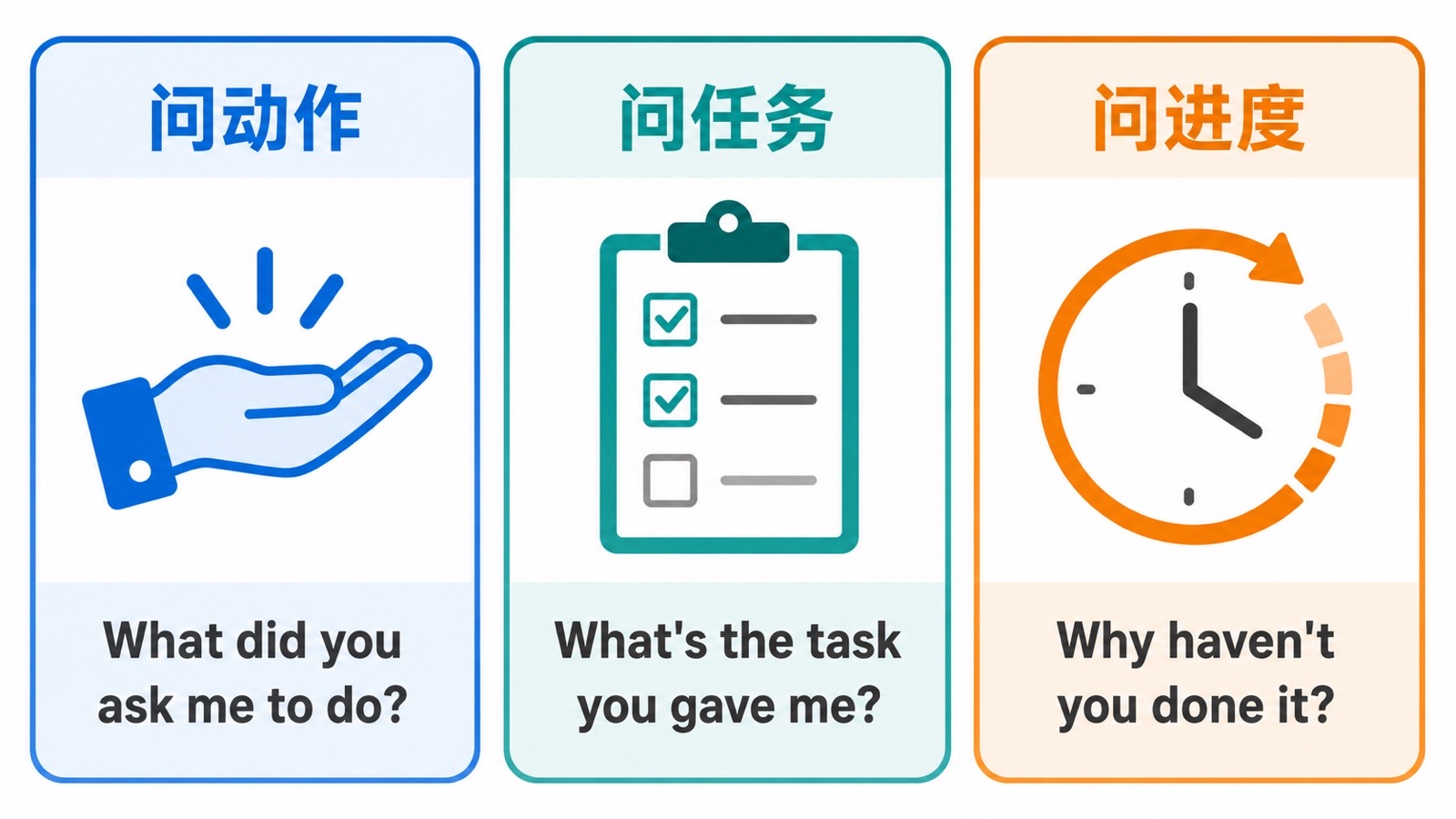 三栏选择图，分别对应询问具体动作、确认任务名称和追问完成情况，并配有各自的英语问句。