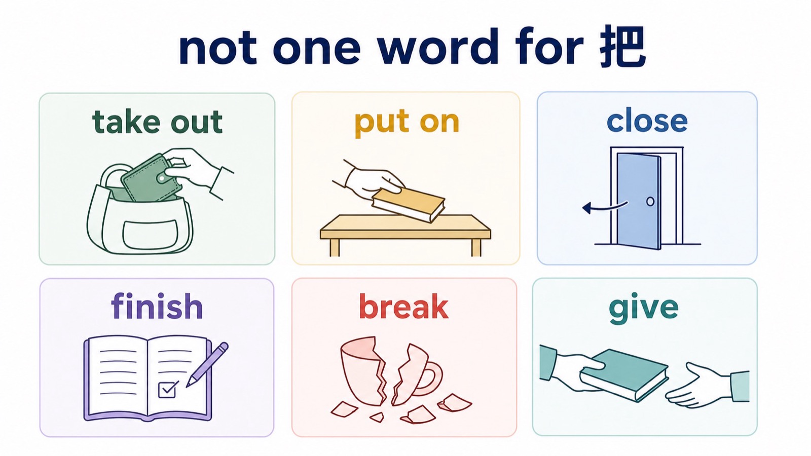 把字句按动作选择 take out、put on、close、finish、break 和 give 的对比图。