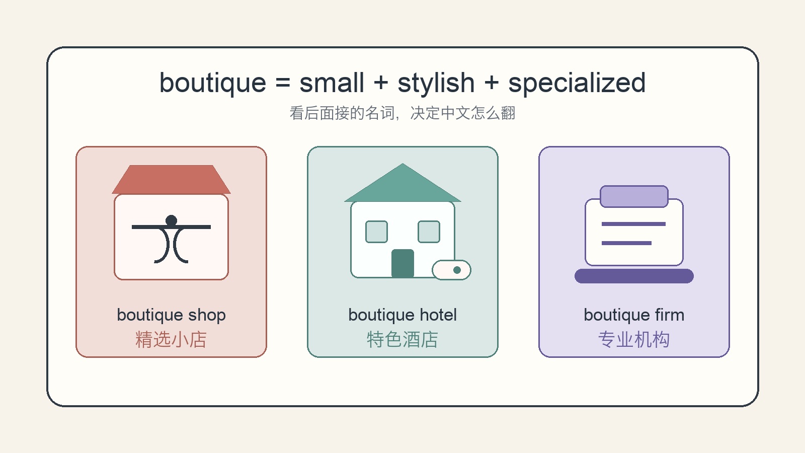 boutique 的三类常见语境示意图：小型时尚店、精品酒店和专业服务机构分别强调精选、特色和细分服务。