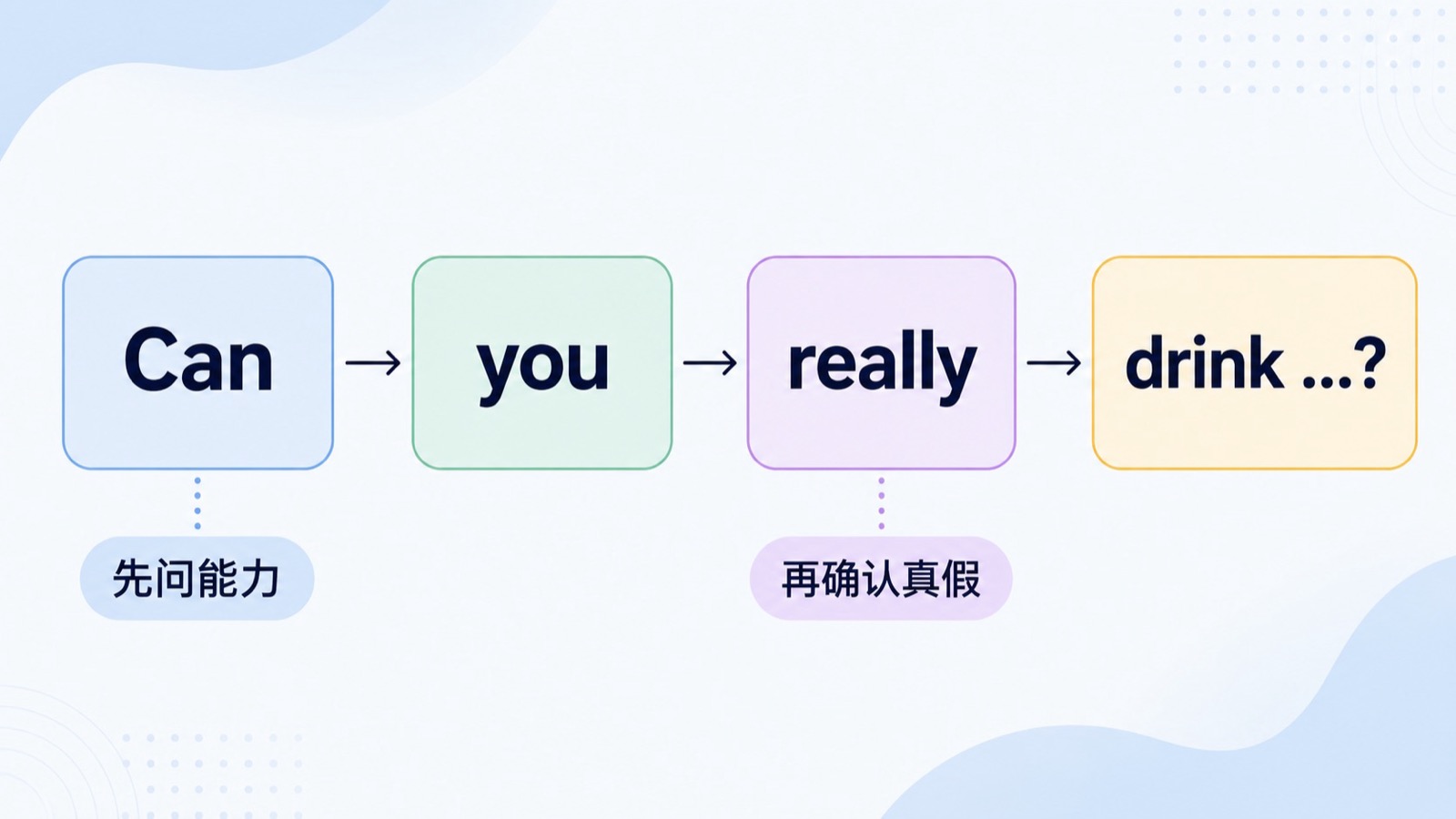 四段式结构图展示 Can、you、really 和 drink eight cups of water a day 在英语问句中的顺序。