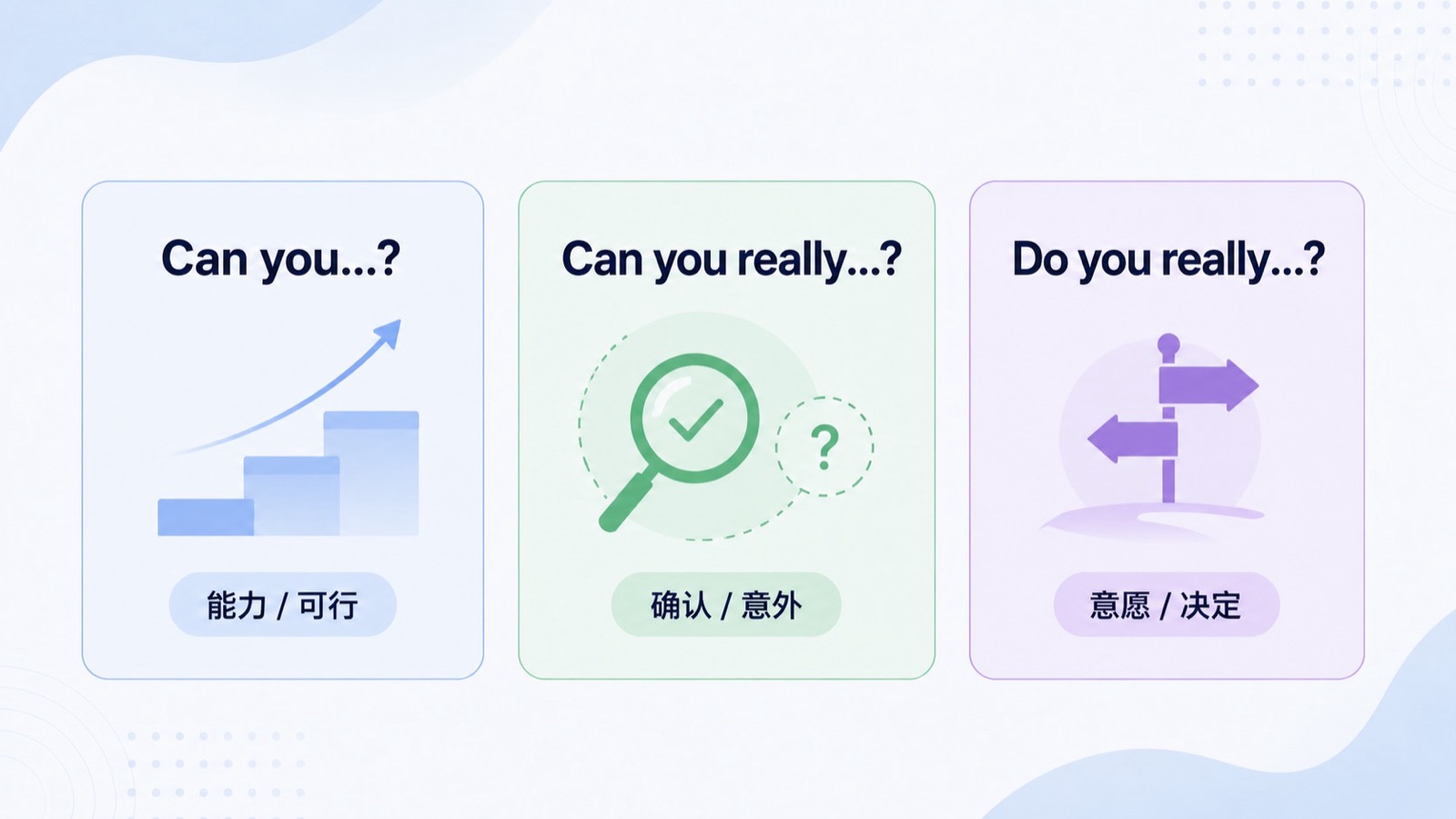 三栏对照图比较 Can you、Can you really 和 Do you really 的提问重点。