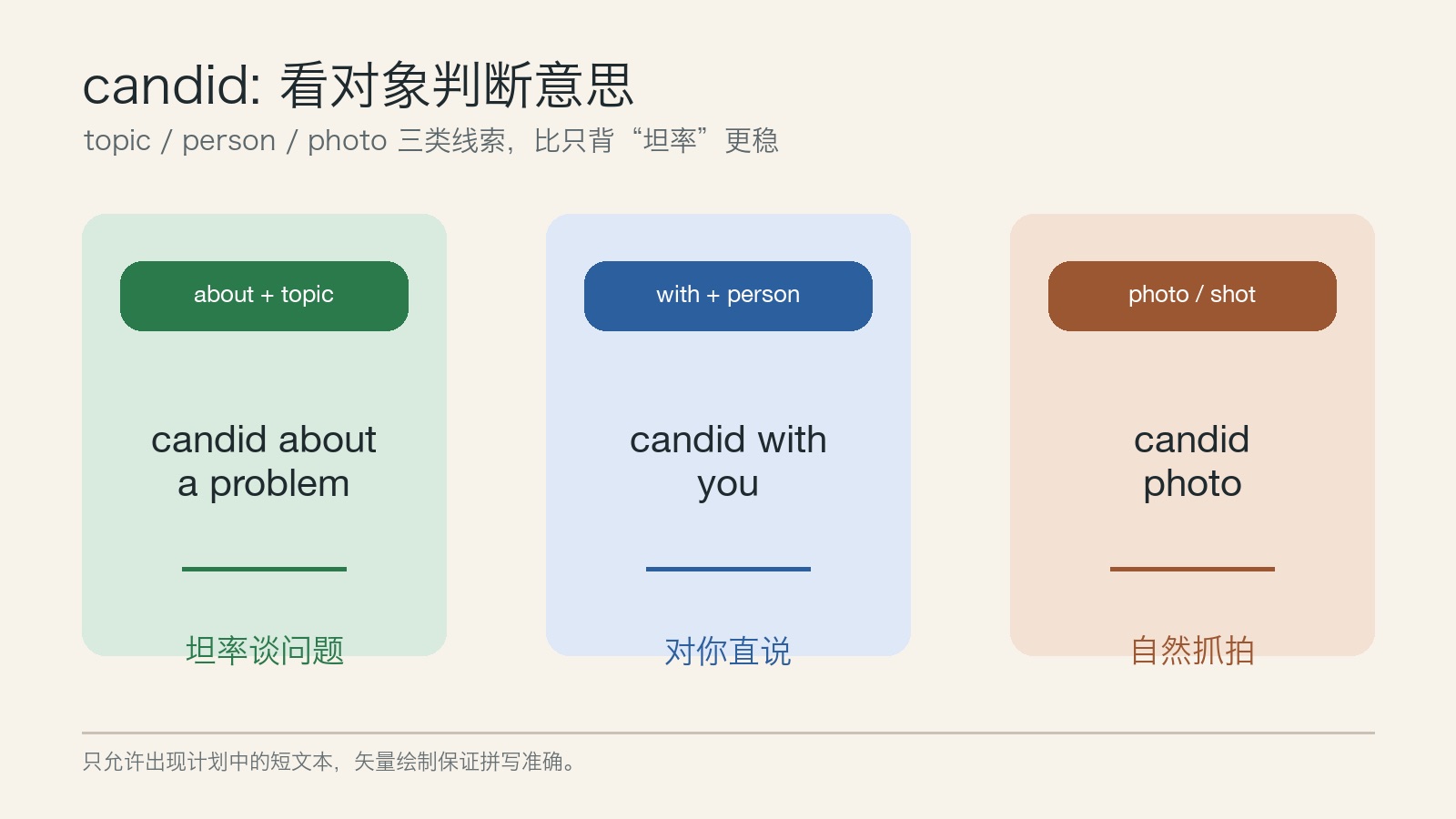 三栏图展示 candid 在谈问题、对人直说和抓拍照片中的不同意思。