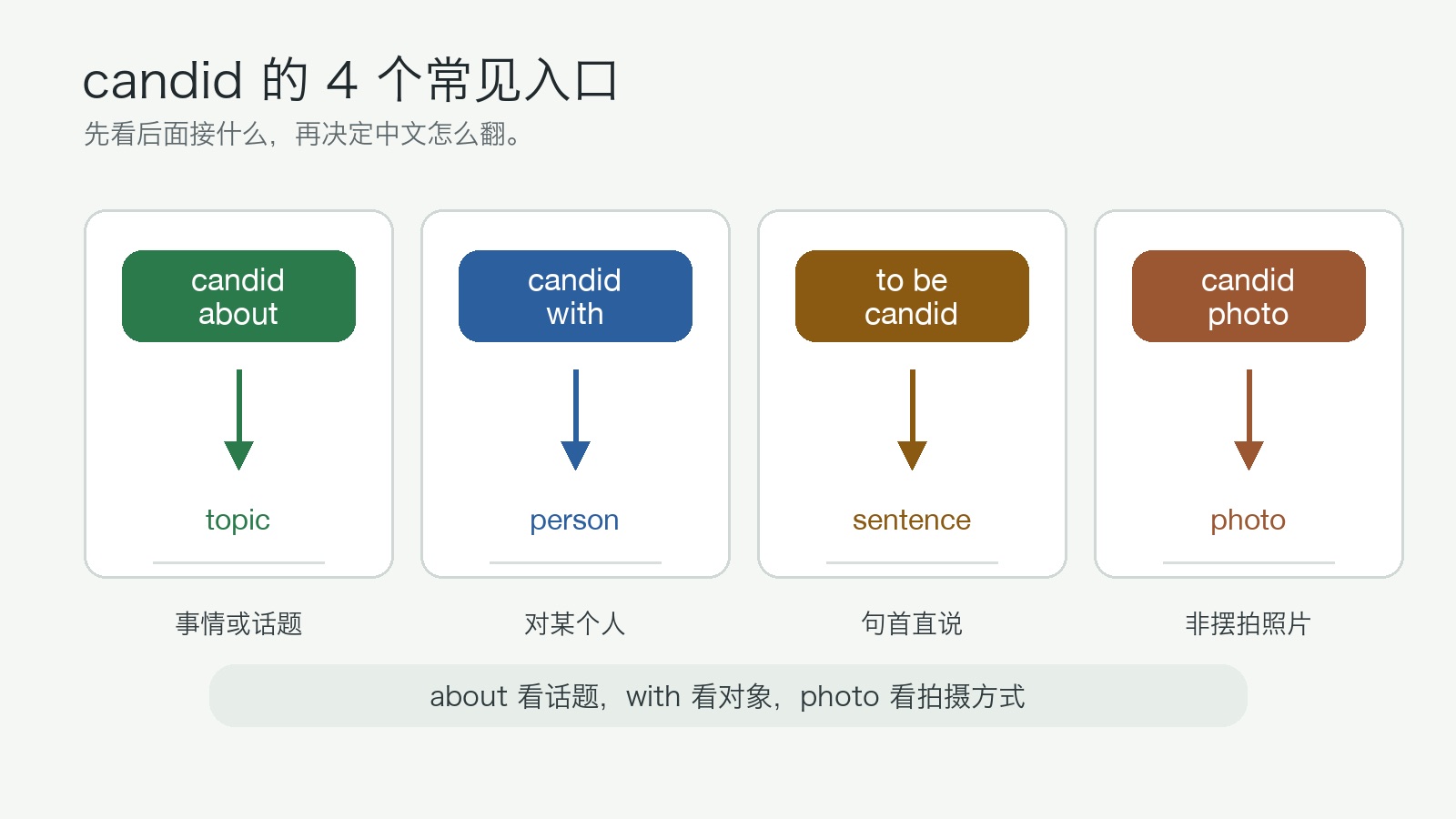 四张短语卡展示 candid about、candid with、to be candid 和 candid photo 的判断对象。