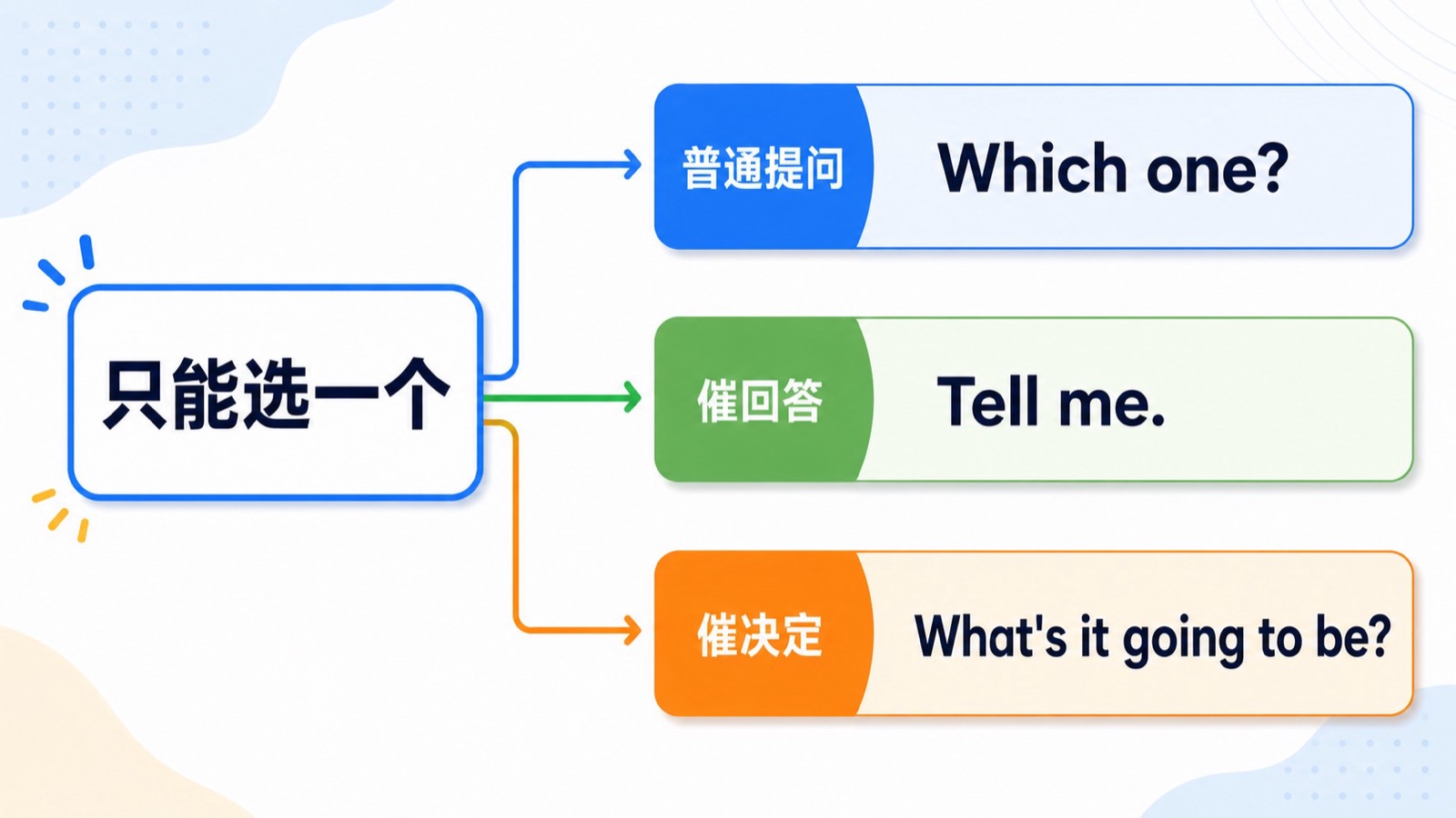 只能选一个这句中文被拆成 Which one、Tell me 和 What's it going to be 三种英语催答表达。