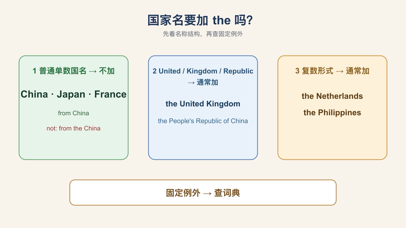 英文国名是否加 the 的三步判断卡：普通单数国名不加，含 United、Kingdom、Republic 或复数形式通常加，固定例外需要查词典。