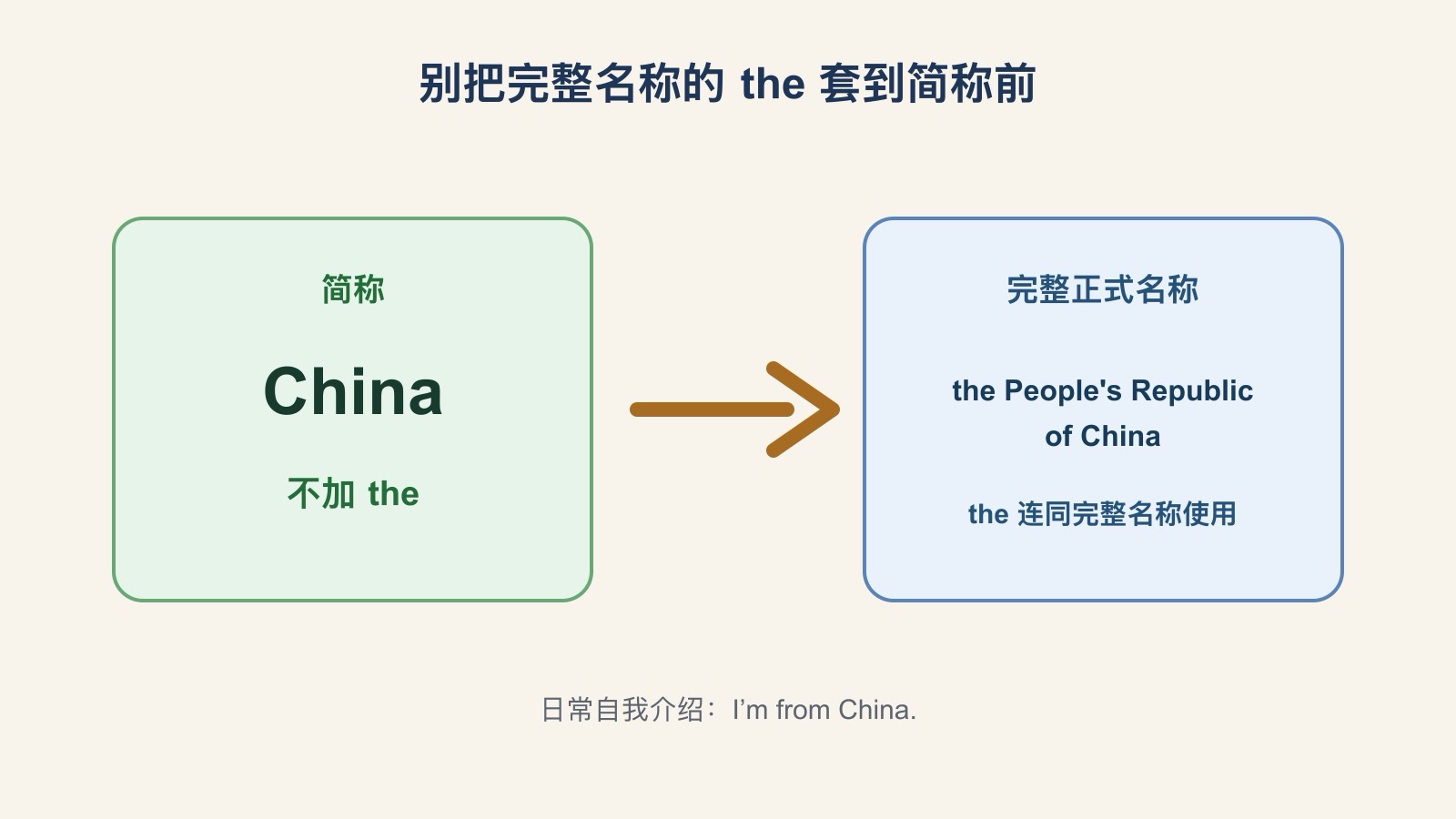 China 与 the People's Republic of China 的名称层级对照:简称 China 不加 the,完整正式名称通常连同 the 一起使用。