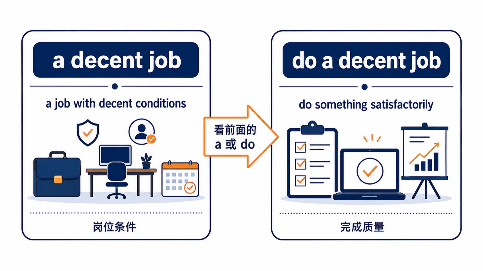 左右对比卡片区分 a decent job 表示一份还不错的工作，与 do a decent job 表示把事情做得还不错。