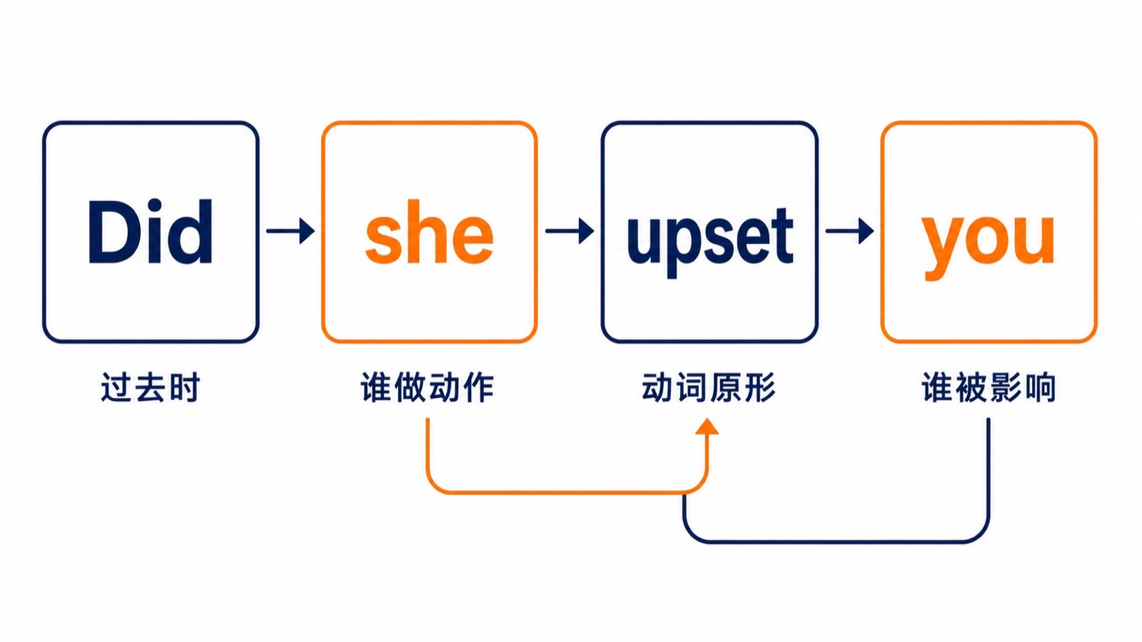 四格结构图依次显示 Did、she、upset、you，并标出过去时、做动作的人、动词原形和被影响的人。