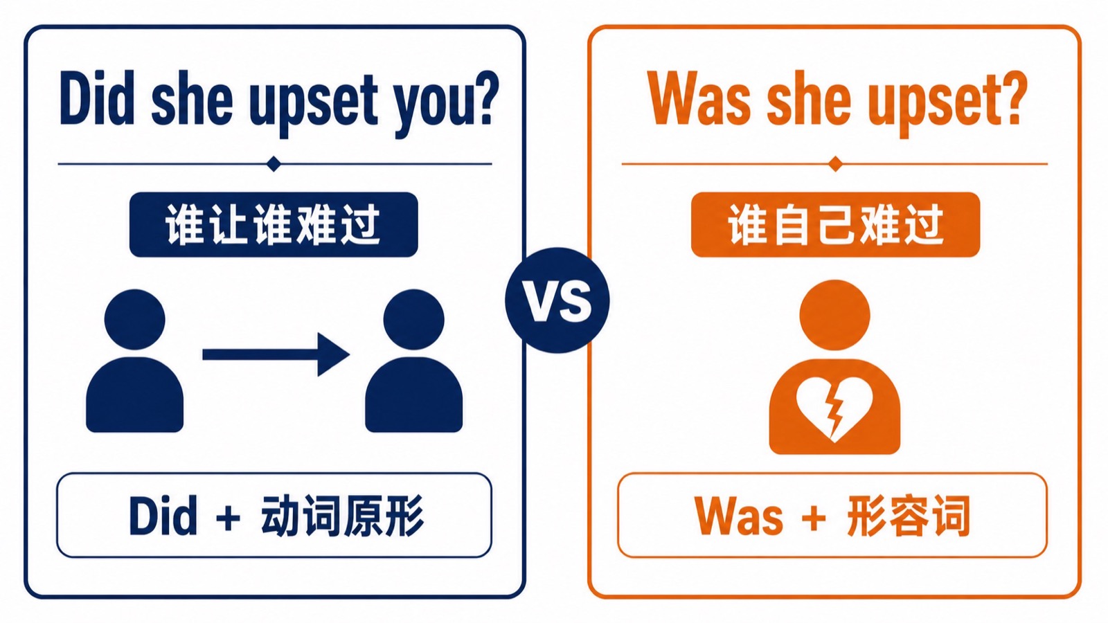 左右对照图比较 Did she upset you 和 Was she upset，分别标示谁造成影响和谁处在难过状态。