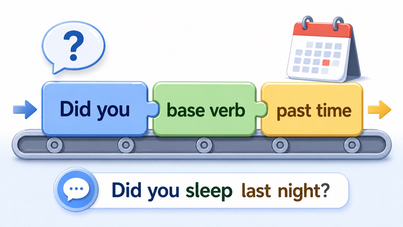 Did you 过去式问句被拆成 did、you、base verb 和 past time 四个槽位。