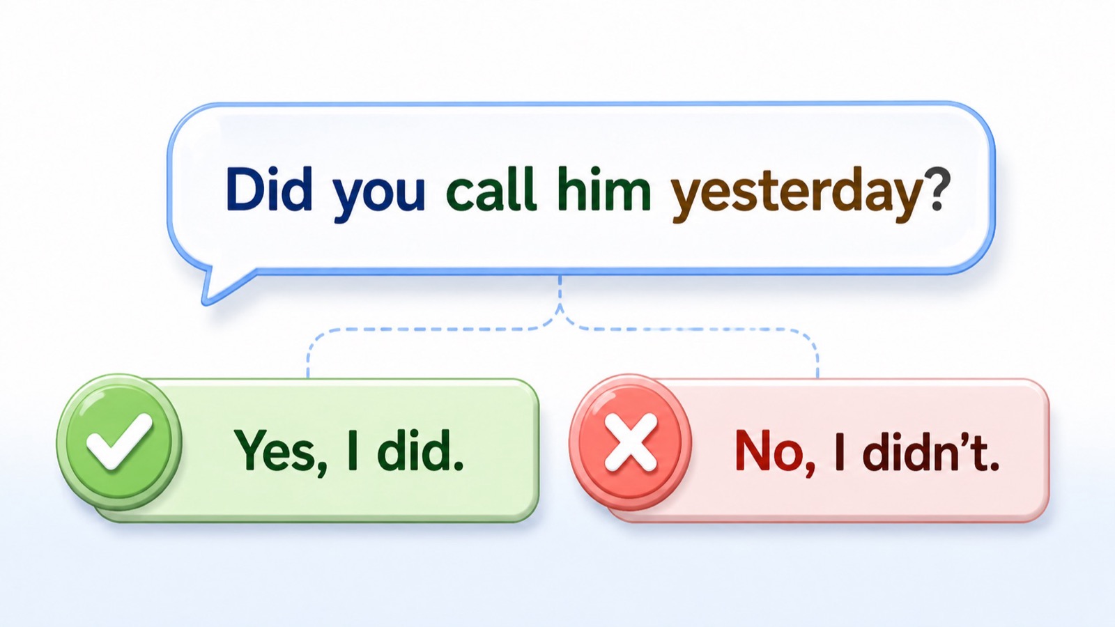Did you 问句与 Yes, I did 和 No, I didn't 短回答组成口语练习卡片。