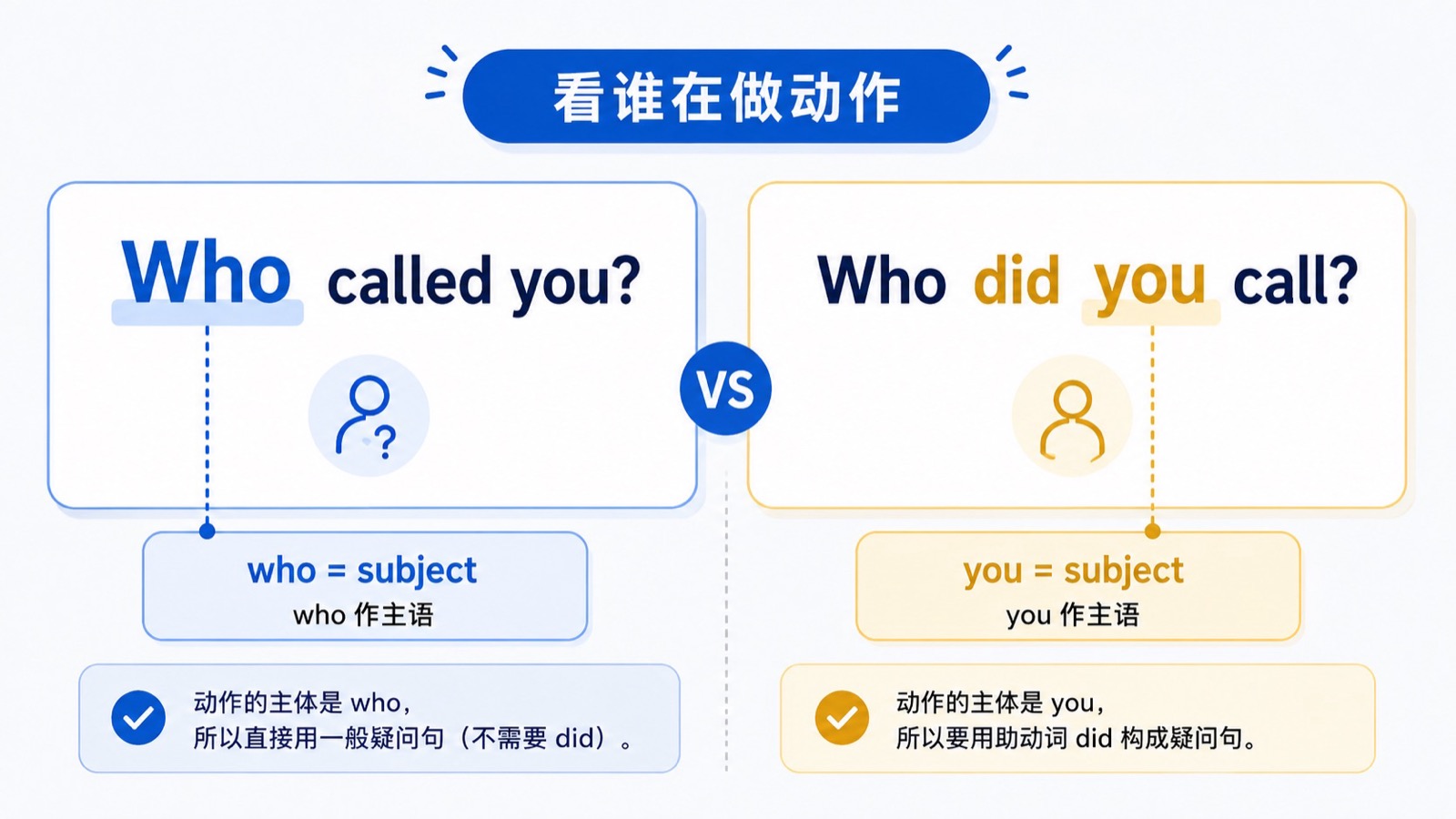 左右对比 Who called you 和 Who did you call 两个问句,标出 who 作主语和 you 作主语的不同。