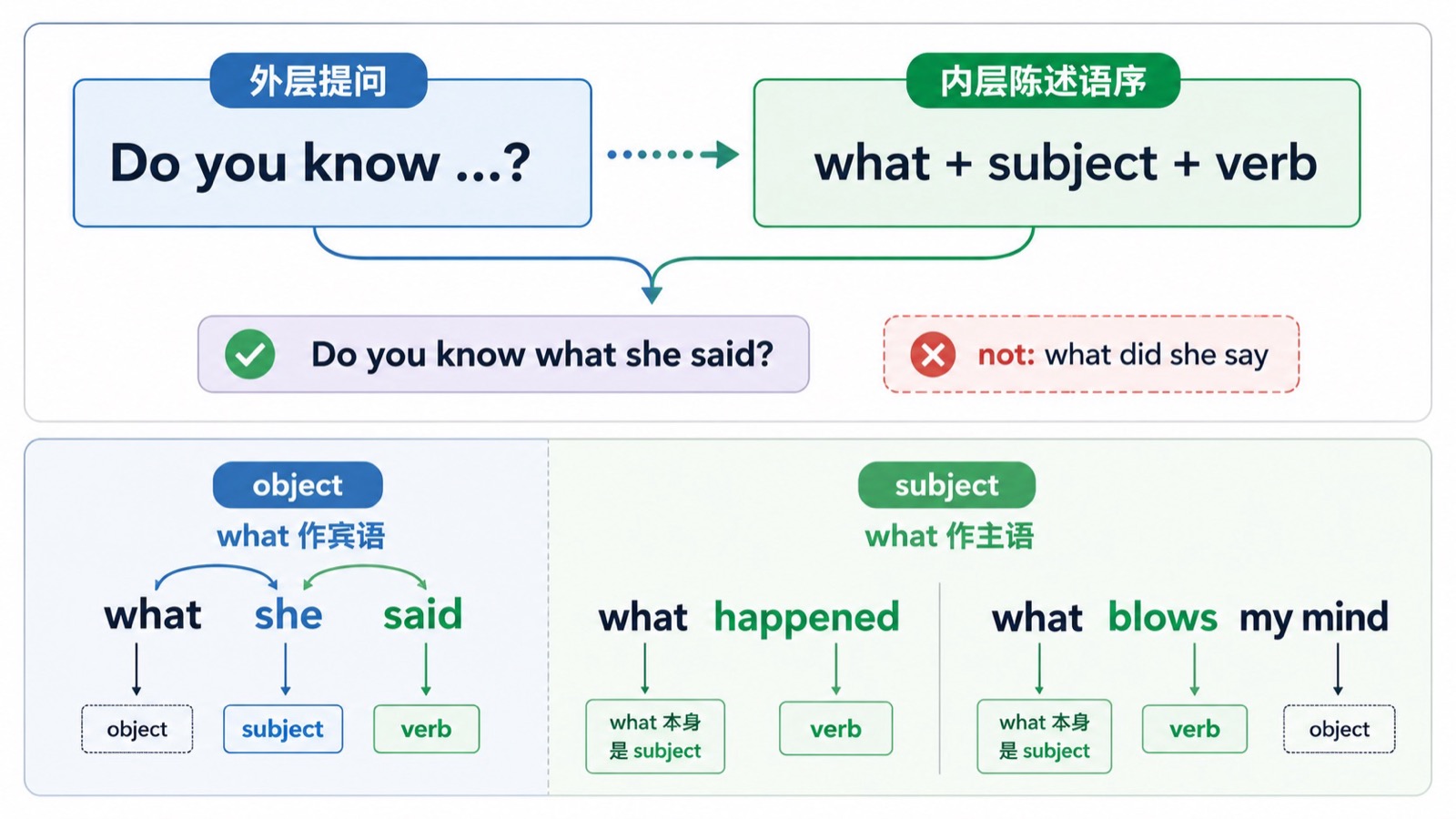 Do you know what 从句问句的两层结构示意,外层提问,内层使用陈述语序。