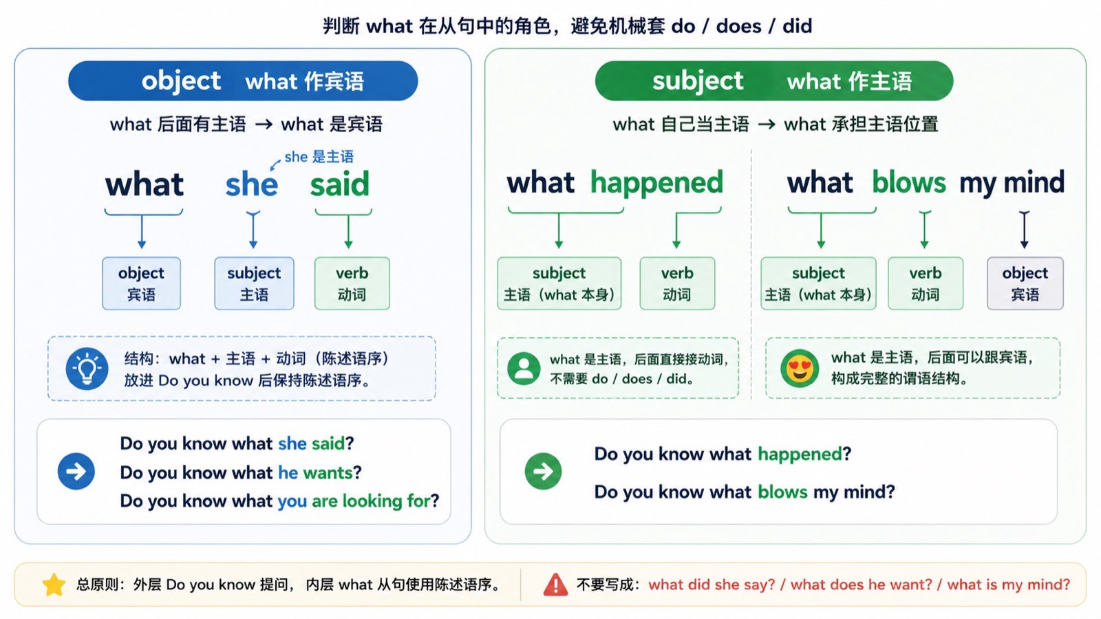 what 作宾语和 what 作主语时的 Do you know 问句语序对比。