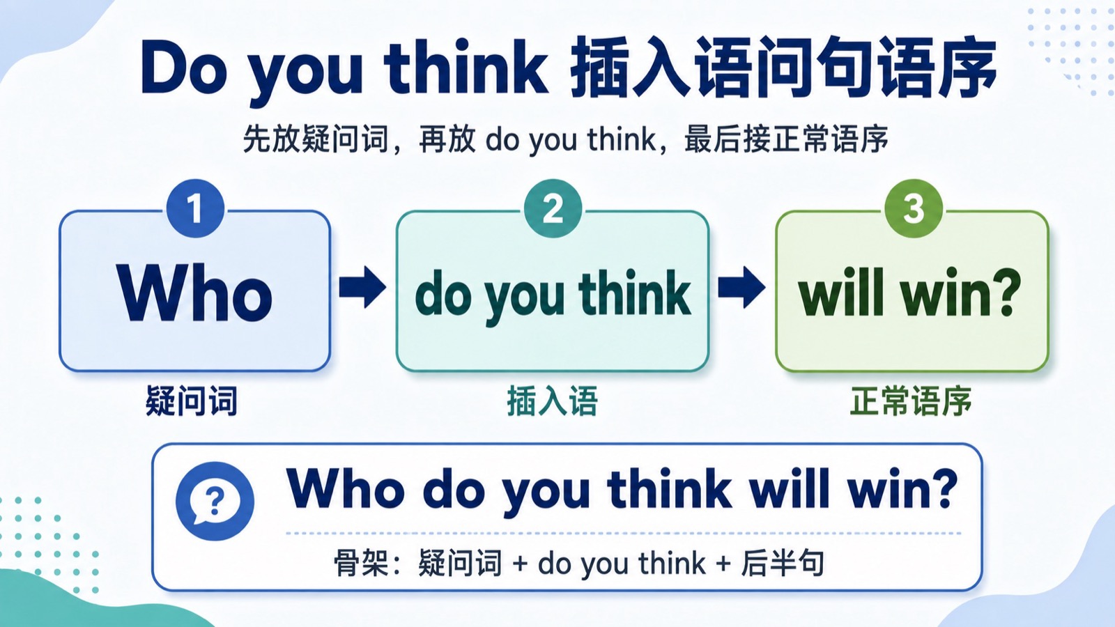 英语特殊疑问句的三段语序，先是疑问词，再是 do you think，最后是正常语序的后半句。