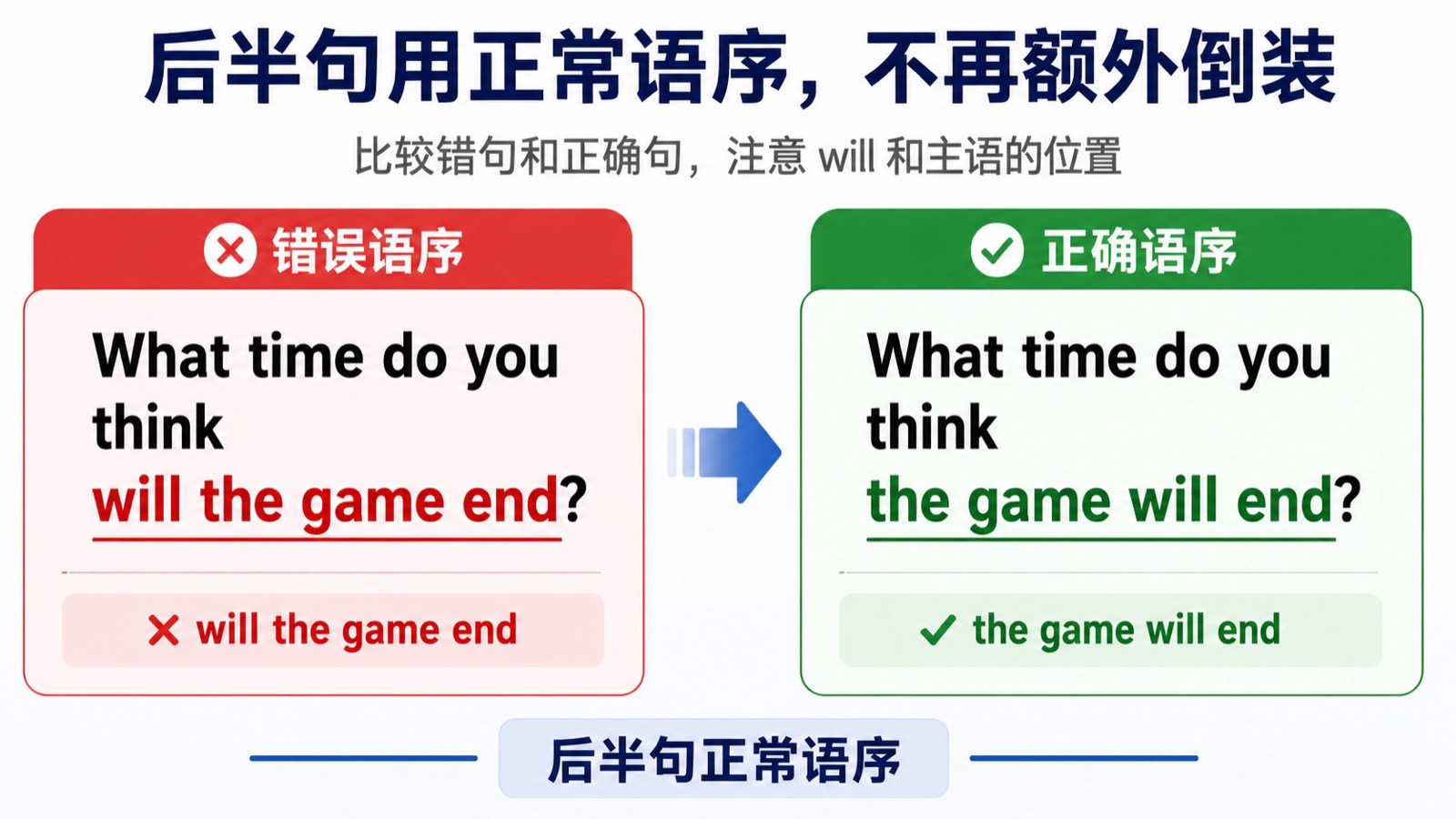 左侧标出 What time do you think will the game end 的错误语序,右侧标出 What time do you think the game will end 的正确语序。
