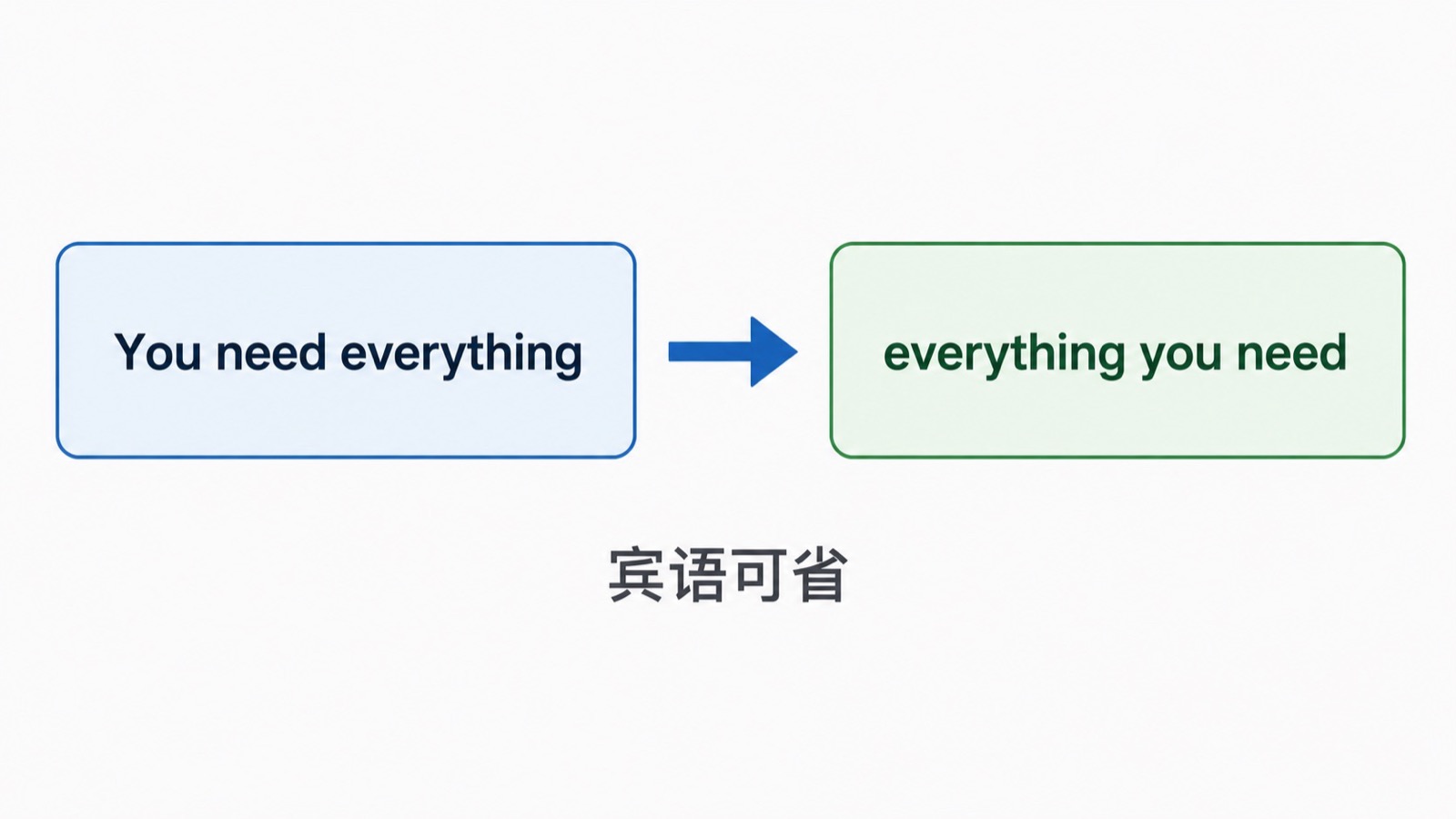 左侧是 You need everything,箭头指向右侧的 everything you need,说明关系词作宾语时可省略。