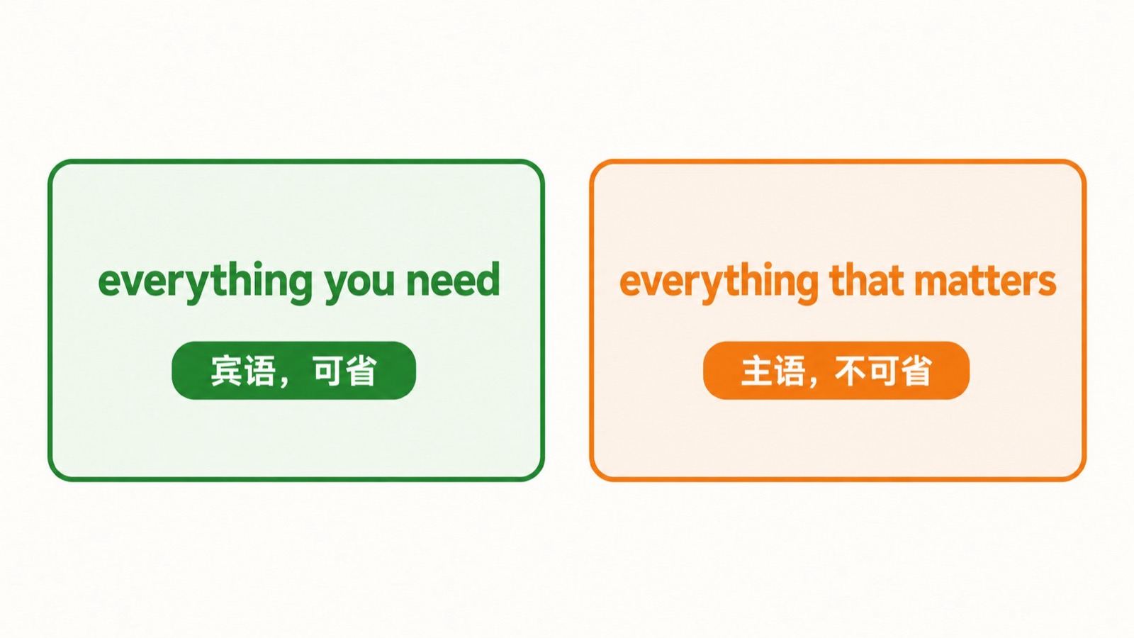 对比 everything you need 中宾语关系词可省,以及 everything that matters 中主语关系词不可省。