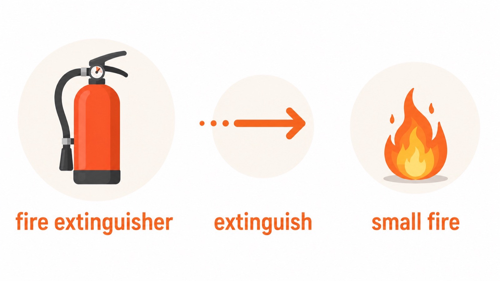 三栏对比图分别展示 extinguish、put out 和 turn off 的典型对象。