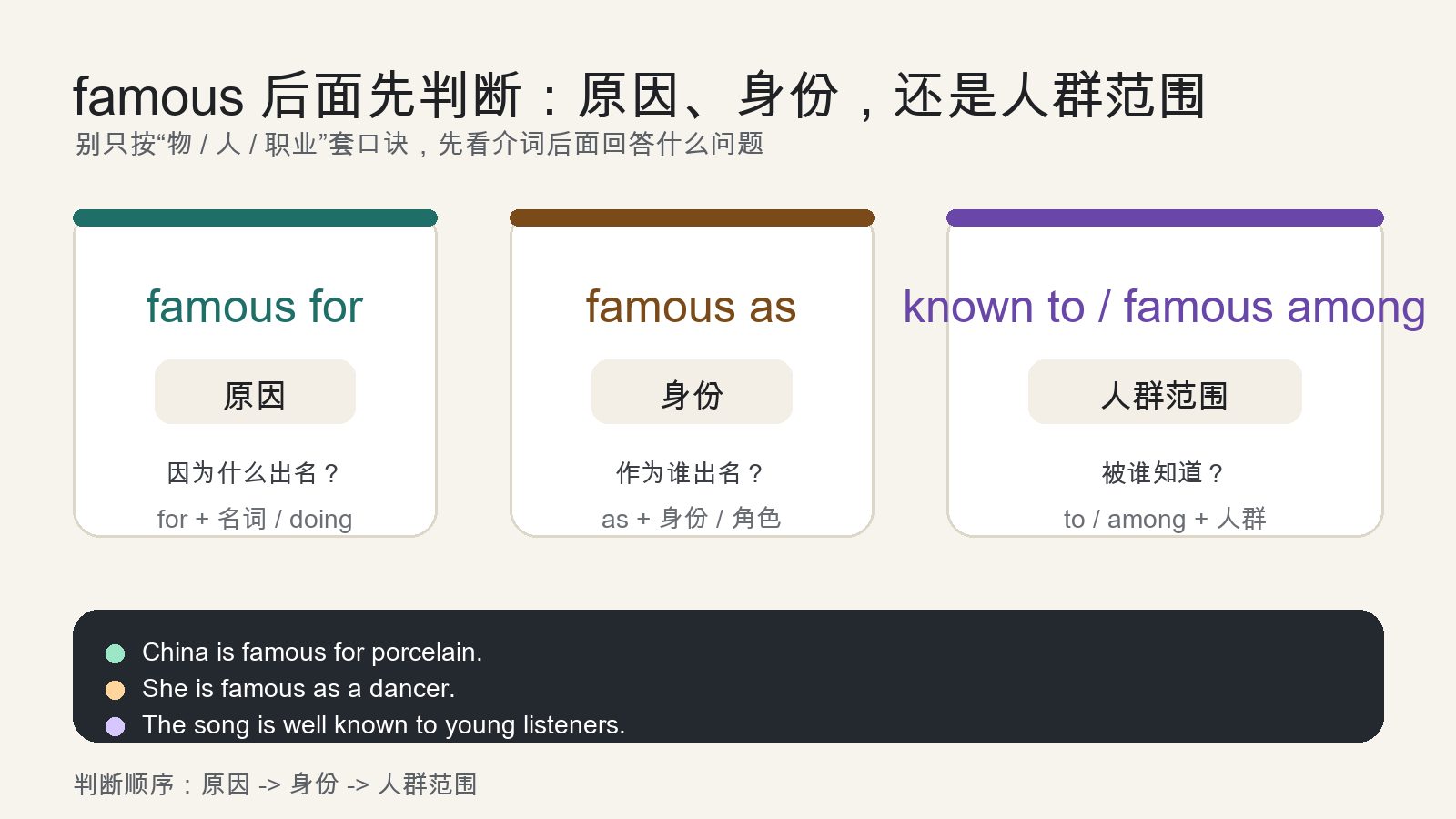famous for 表示出名原因，famous as 表示身份角色，known to 或 famous among 表示被某类人熟知