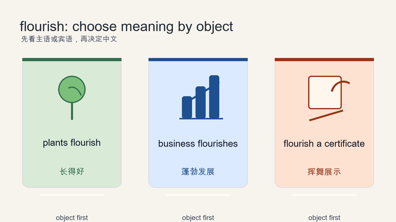 三栏图展示 flourish 用在植物、事业文化和挥舞动作中时的不同含义。