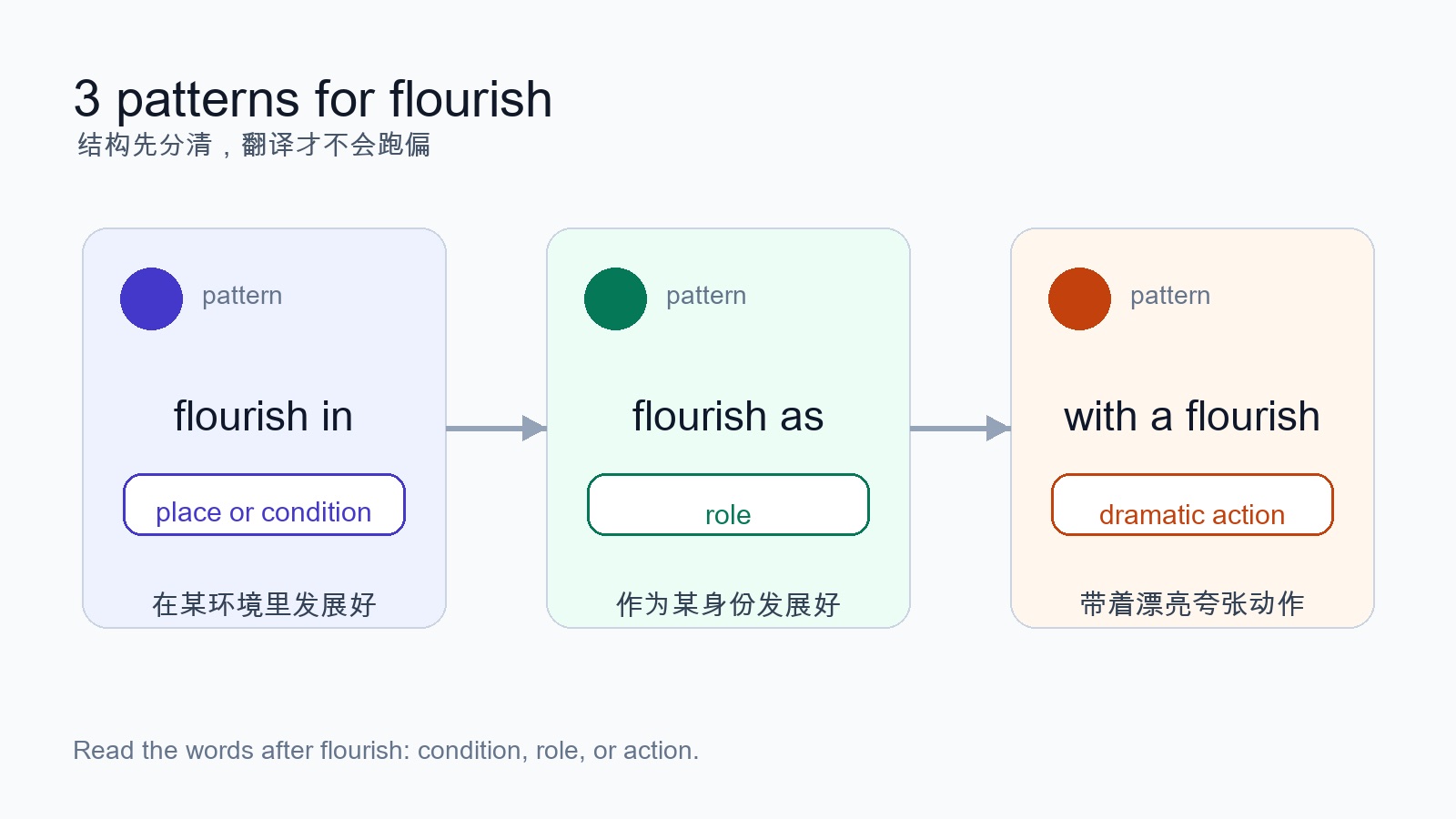 三张句型卡展示 flourish in、flourish as 和 with a flourish 的结构差异。