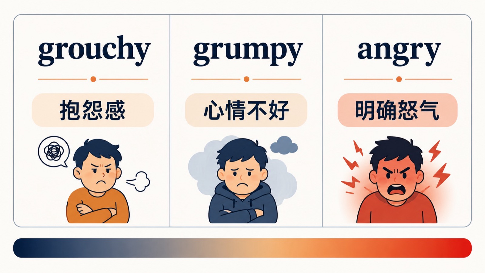 三栏对比图比较 grouchy、grumpy 和 angry 的典型情绪重点。