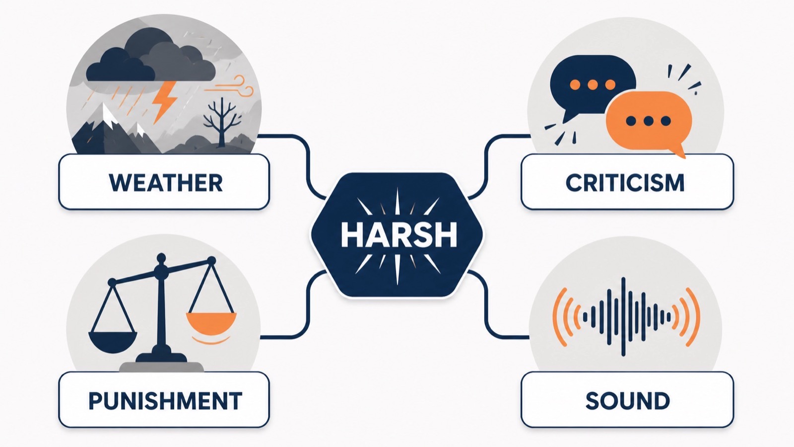 harsh 的四类语境判断图，依次对应环境、评价、惩罚和感官刺激。