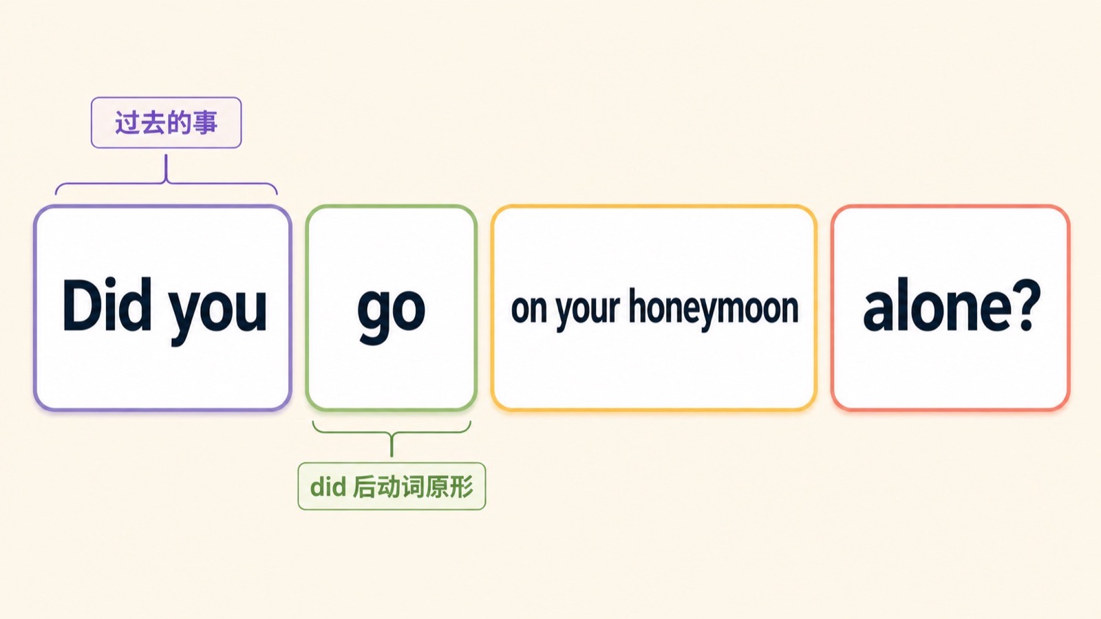 过去式问句 Did you go on your honeymoon alone 拆解图，突出 did 后用 go 原形、on your honeymoon 和 alone 的位置。