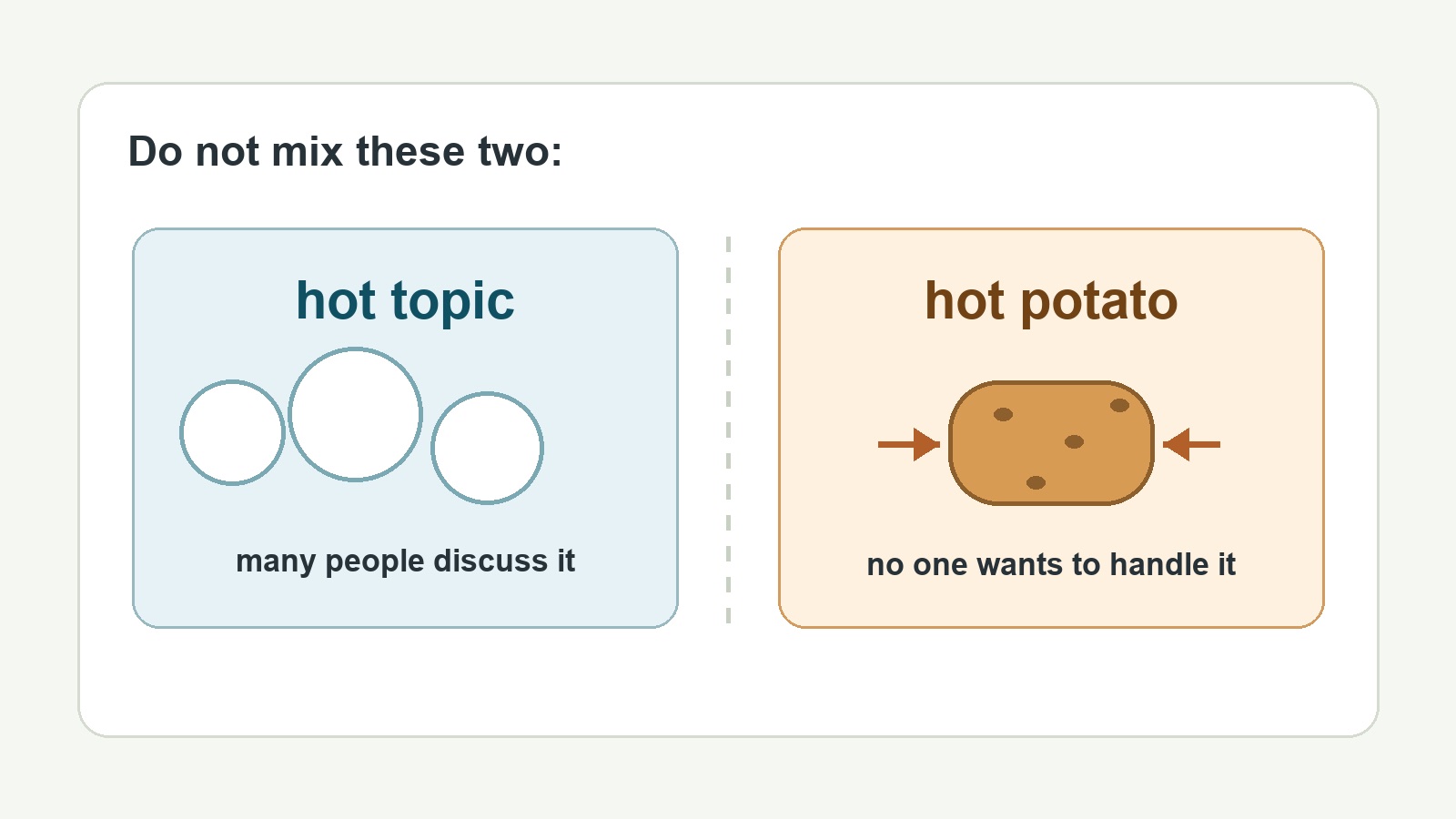 对比图:hot topic 表示很多人在讨论,hot potato 表示问题棘手、敏感且没人想接手。