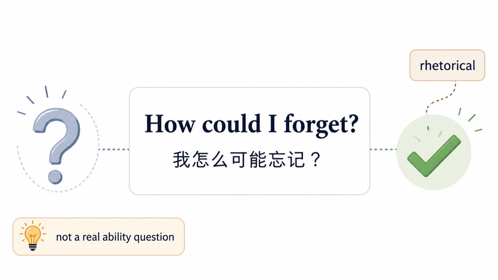 How could I forget 连接到我怎么可能忘记的反问语气示意