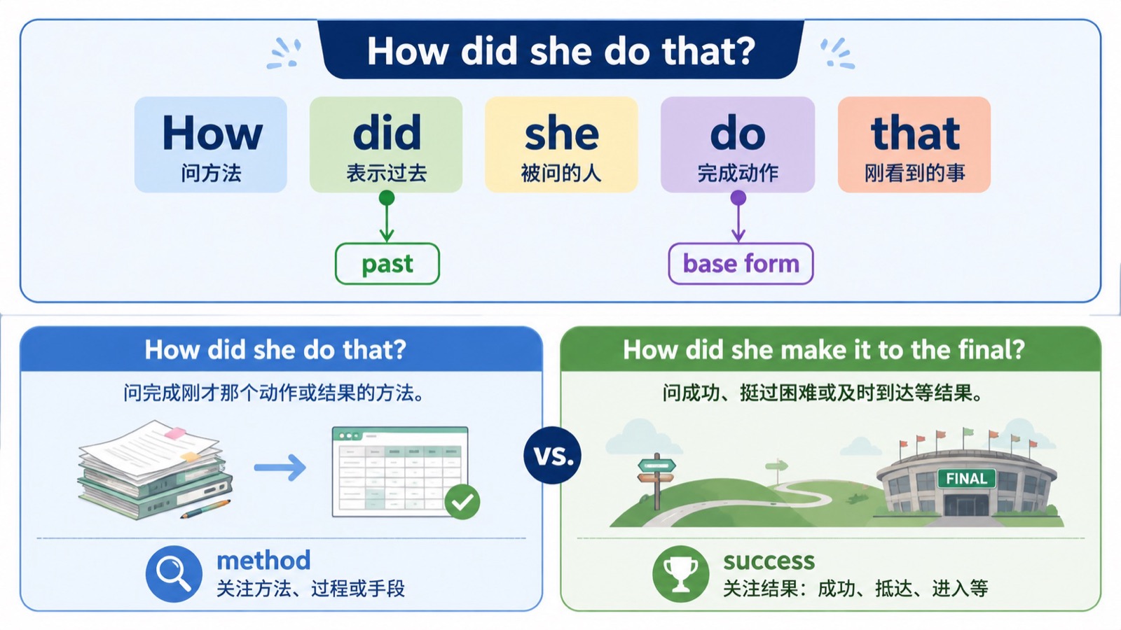 英语问句 How did she do that 按 how、did、she、do、that 五个词块排列，并标注 did 表示过去、do 为原形。