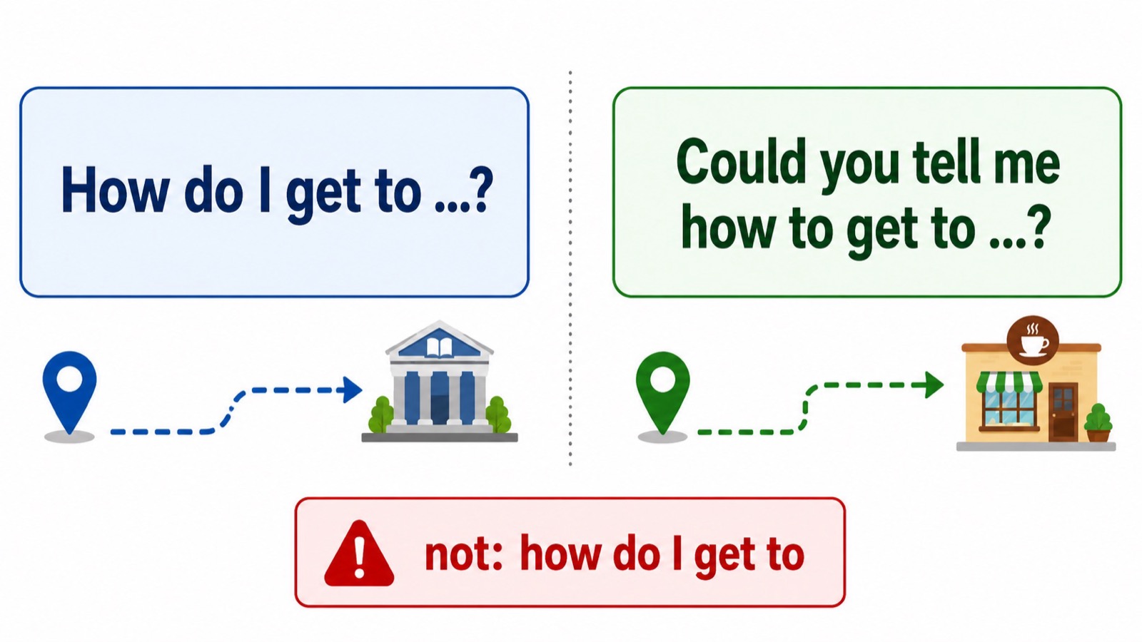 How do I get to 与 Could you tell me how to get to 的礼貌问路句型对比。