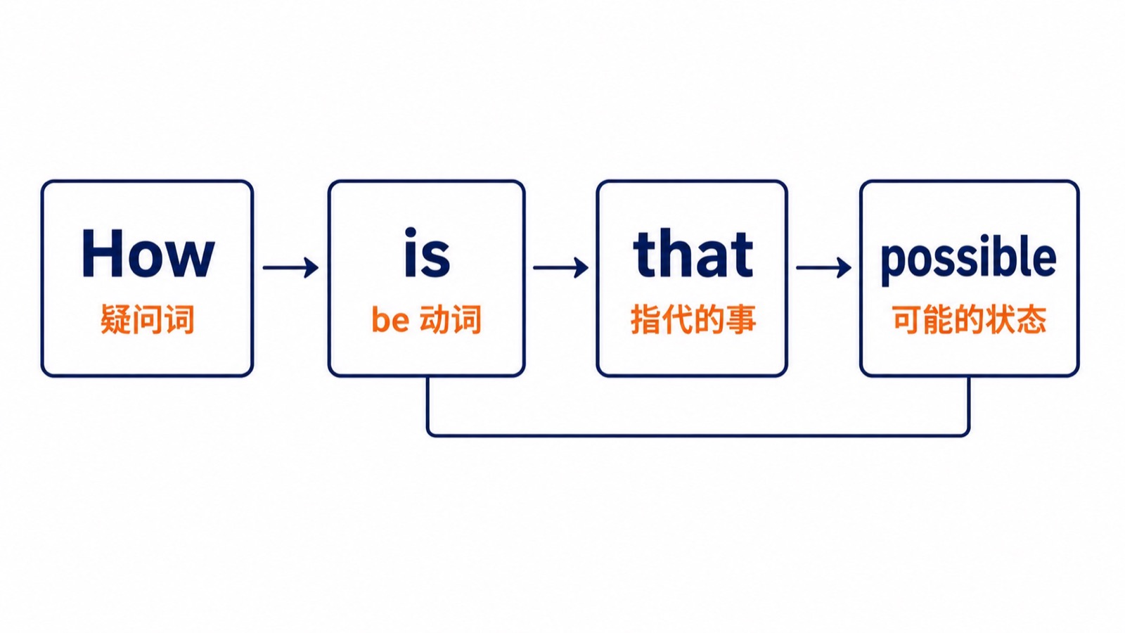 四格结构图依次显示 How、is、that、possible，并标出疑问词、be 动词、指代的事和可能的状态。