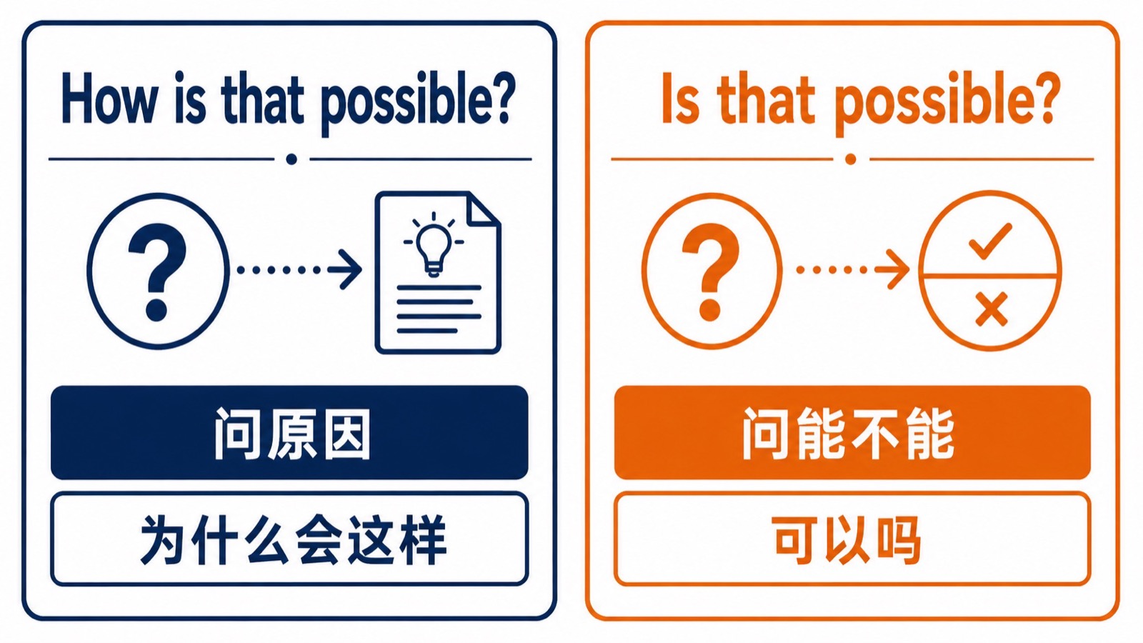 左右对照图比较 How is that possible 和 Is that possible,分别标示问原因和问能不能。