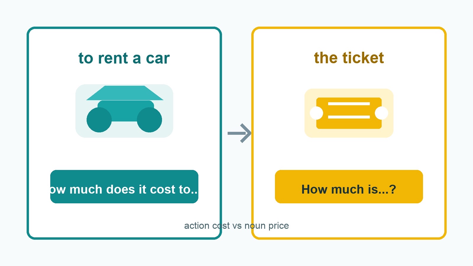 左右对比图说明问动作费用用 How much does it cost to do，问名词价格用 How much is。