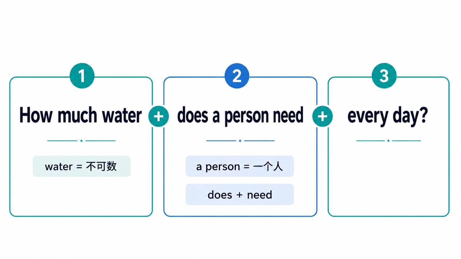 How much water does a person need every day 问句由数量、主语和动词三个槽位组成