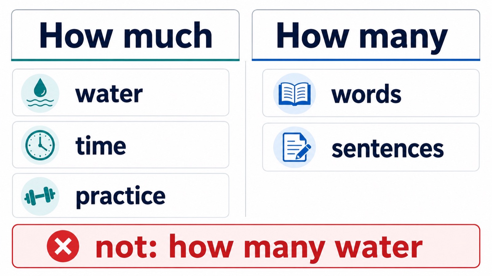how much 用于不可数名词,how many 用于可数复数名词的对比