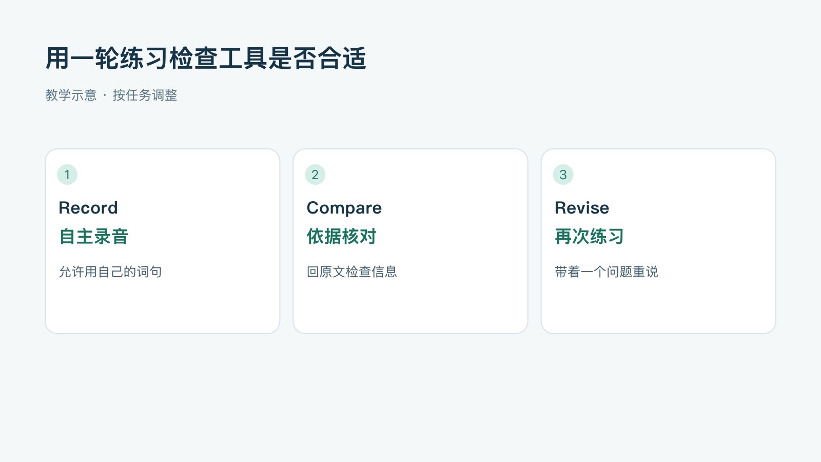 用一轮练习检查工具是否合适:自主录音,允许用自己的词句;依据核对,回原文检查信息;再次练习,带着一个问题重说
