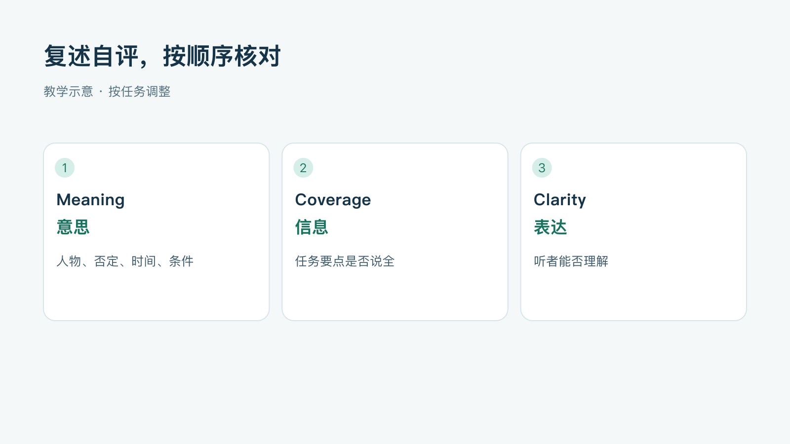 复述自评,按顺序核对:意思,人物、否定、时间、条件;信息,任务要点是否说全;表达,听者能否理解