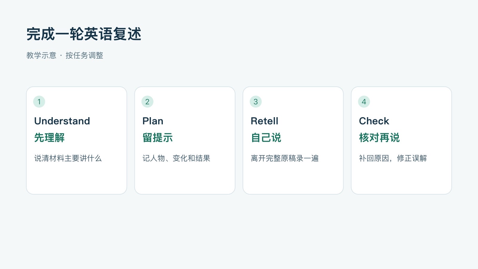 完成一轮英语复述:先理解,说清材料主要讲什么;留提示,记人物、变化和结果;自己说,离开完整原稿录一遍;核对再说,补回原因,修正误解