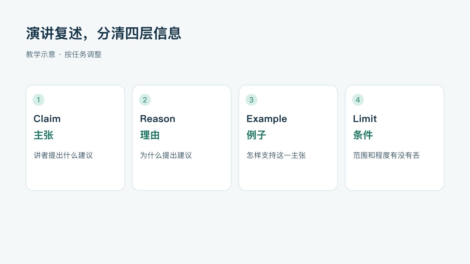 演讲复述,分清四层信息:主张,讲者提出什么建议;理由,为什么提出建议;例子,怎样支持这一主张;条件,范围和程度有没有丢