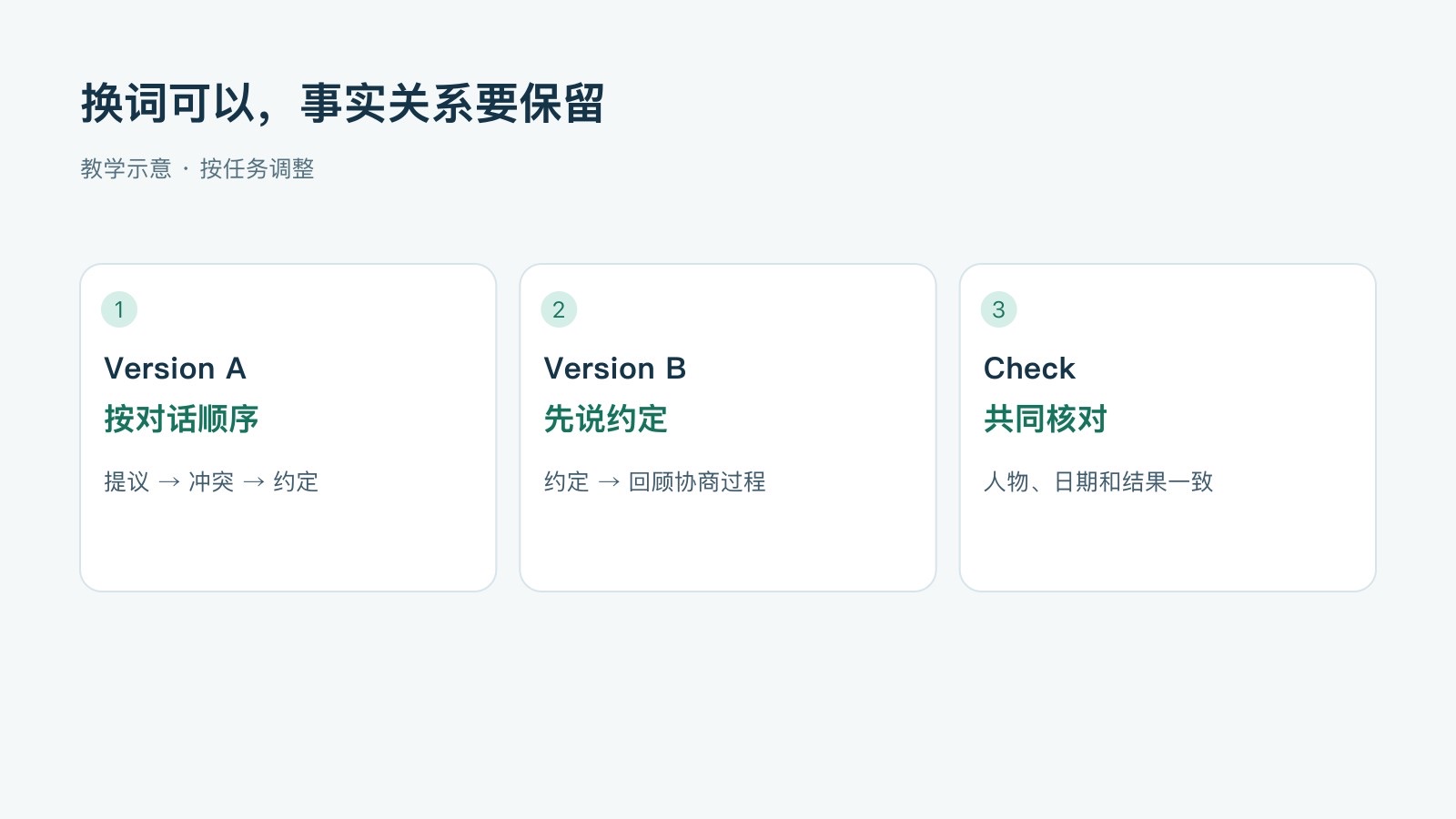 换词可以,事实关系要保留:按对话顺序,提议 → 冲突 → 约定;先说约定,约定 → 回顾协商过程;共同核对,人物、日期和结果一致