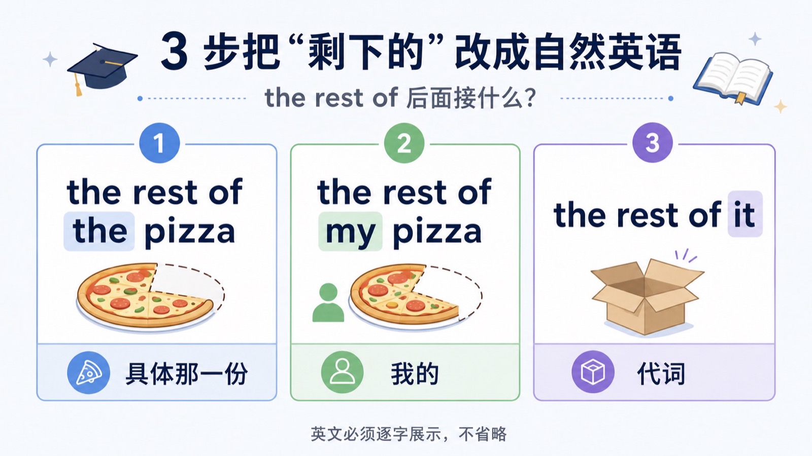 三张对比卡片展示 the rest of 后接 the pizza、my pizza 和 it 时的不同写法。