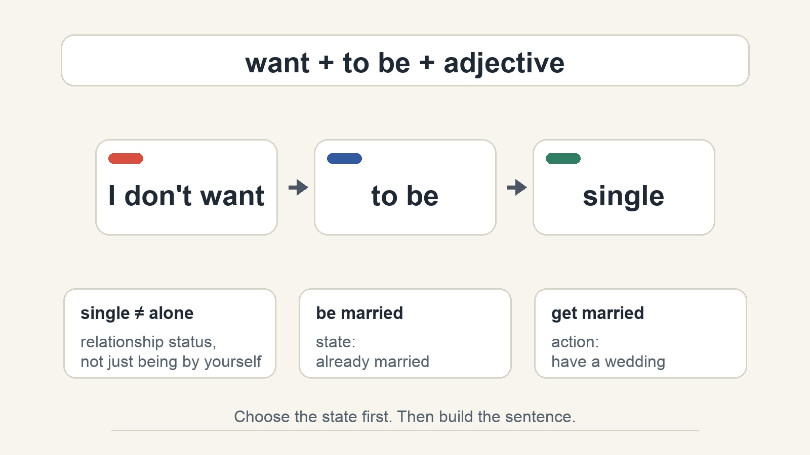 结构图展示 I don't want to be single 的三格句型，并对比 single、be married 和 get married。