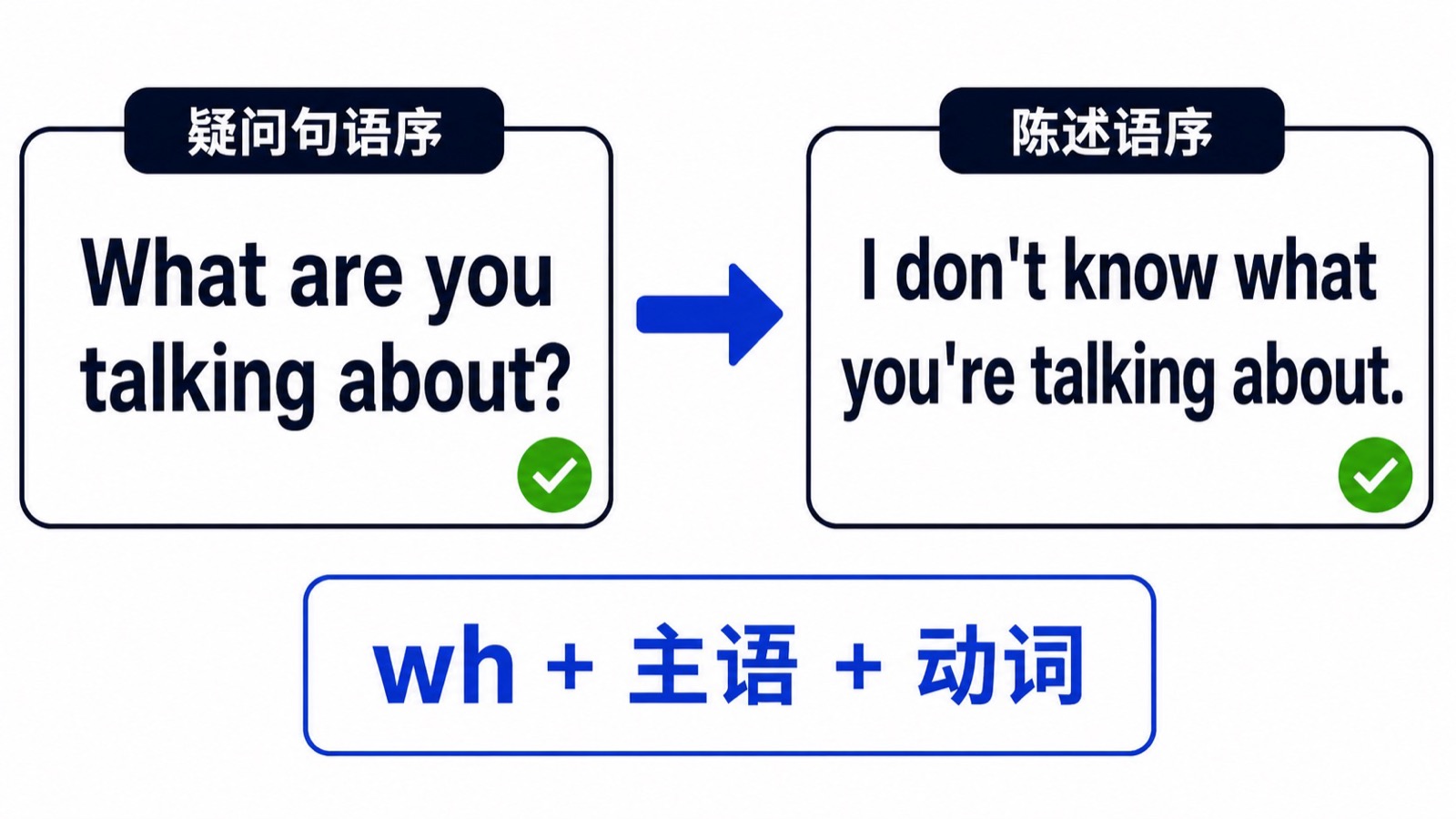 What are you talking about 变成 I don't know what you're talking about 的语序转换
